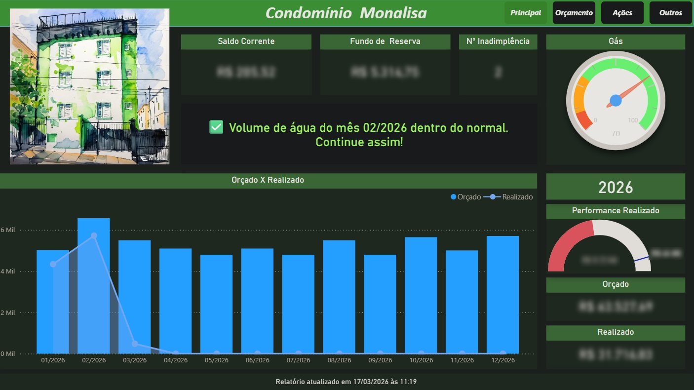 Painel em Power BI do Condomínio Monalisa, com valores desfocados (tela 1 de 4)